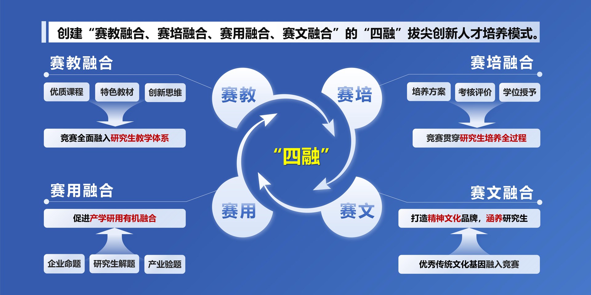四为拔尖创新人才培养理念