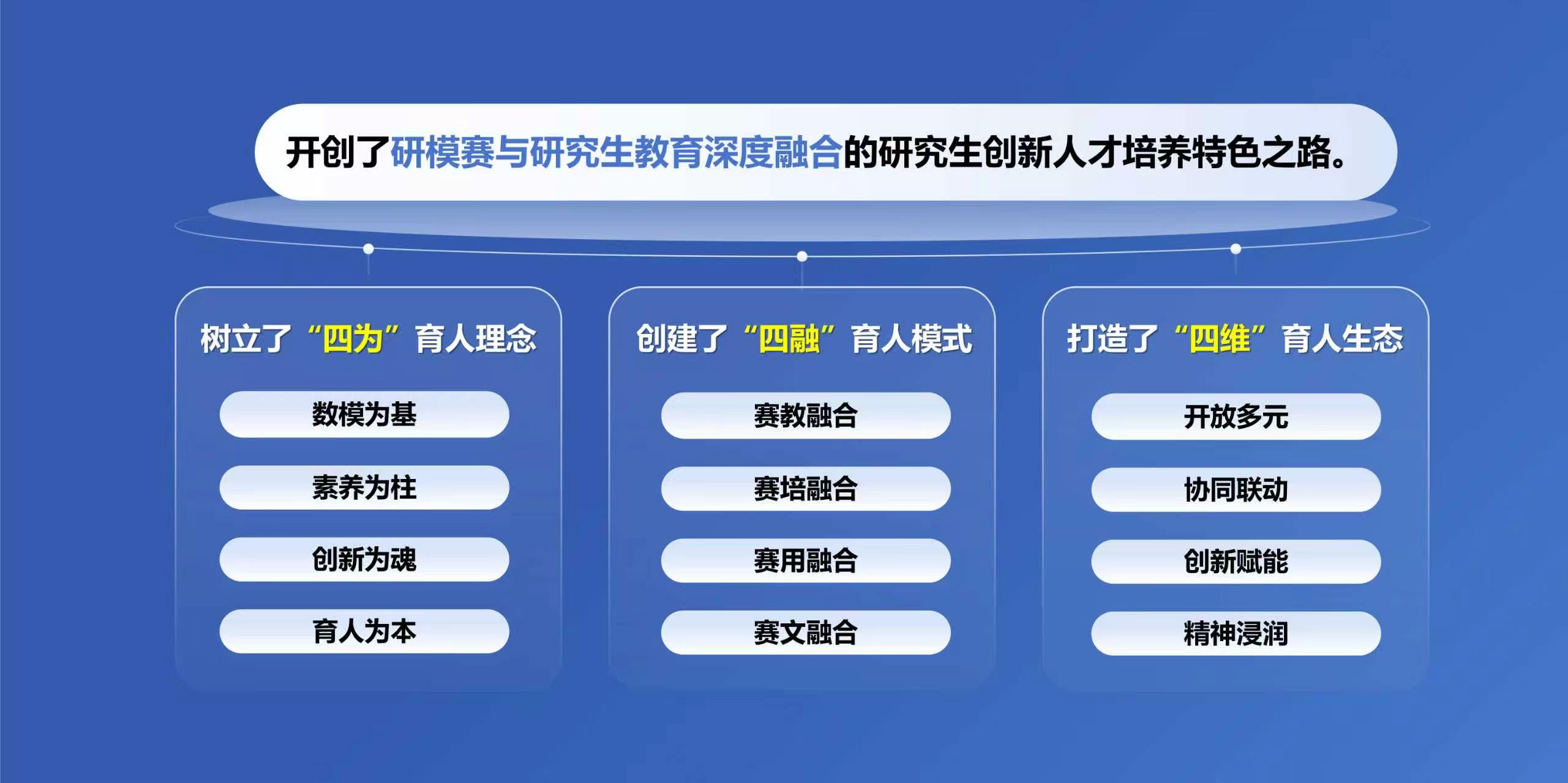 研模赛23年育人实践与模式创新