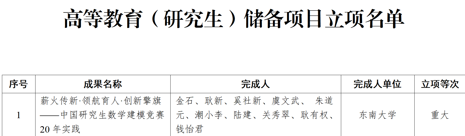 高等教育（研究生）储备项目立项名单（节选）