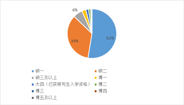 （二）学生参赛情况
