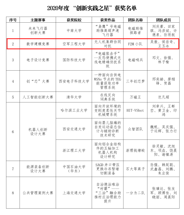 （三）学生获奖情况
