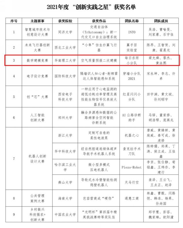 （三）学生获奖情况