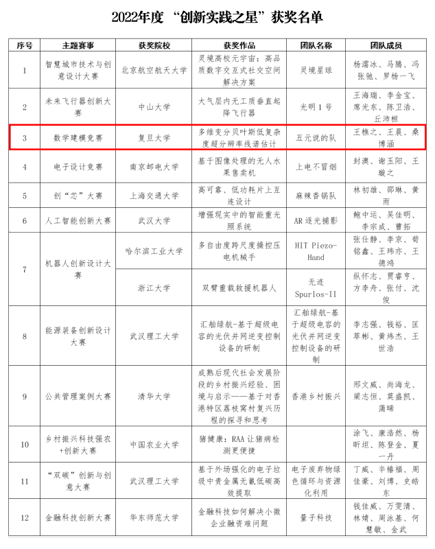 （三）学生获奖情况