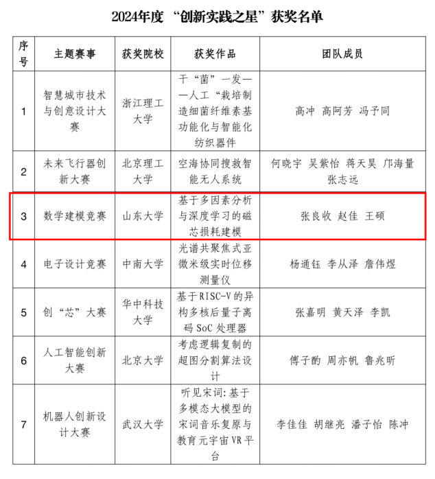 （三）学生获奖情况