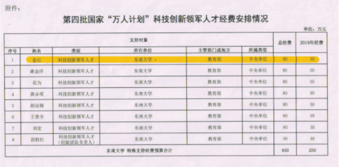 2019年，国家“万人计划”科技领军人才（金石），中共中央组织部
