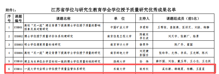 2021年，江苏省学位与研究生教育学会学位授予质量研究优秀成果（奚社新），江苏省学位与研究生教育学会